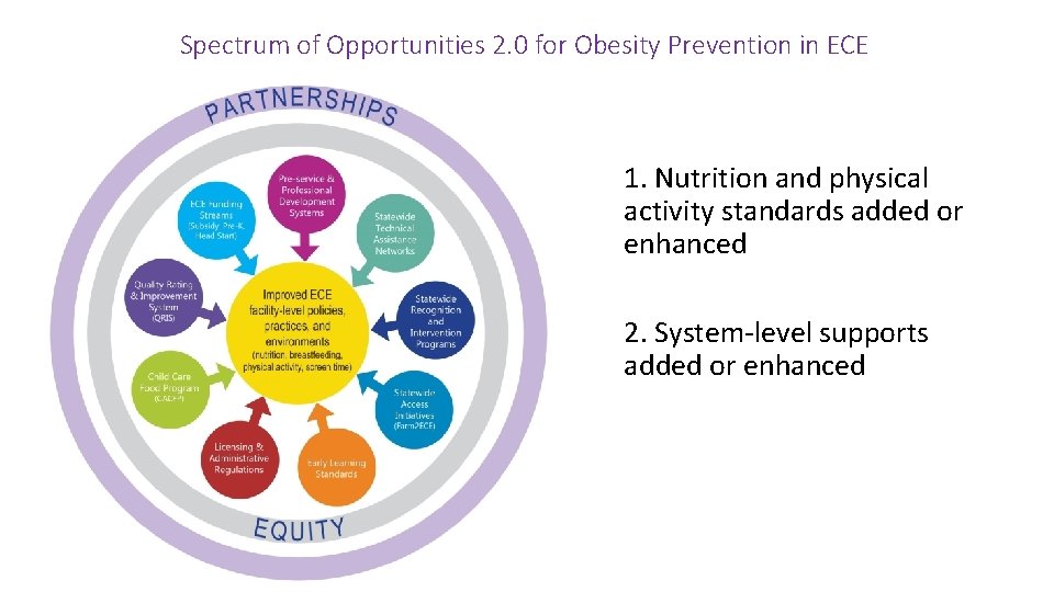 Spectrum of Opportunities 2. 0 for Obesity Prevention in ECE 1. Nutrition and physical