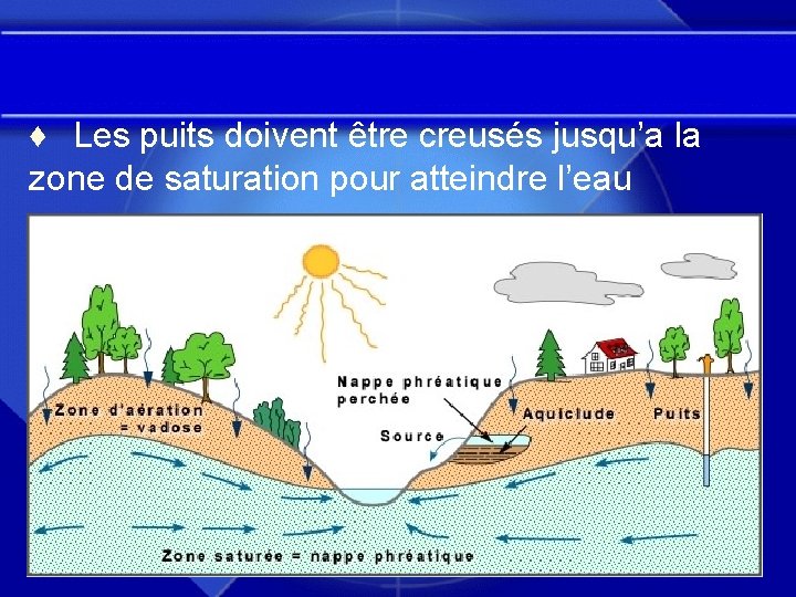 ♦ Les puits doivent être creusés jusqu’a la zone de saturation pour atteindre l’eau ♦ Les puits doivent être creusés jusqu’a la zone de saturation pour atteindre l’eau