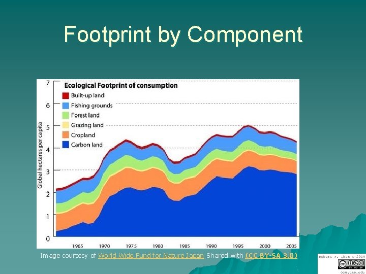 Footprint by Component Image courtesy of World Wide Fund for Nature Japan Shared with