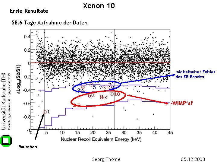 Erste Resultate Xenon 10 -58. 6 Tage Aufnahme der Daten -statistischer Fehler des ER-Bandes