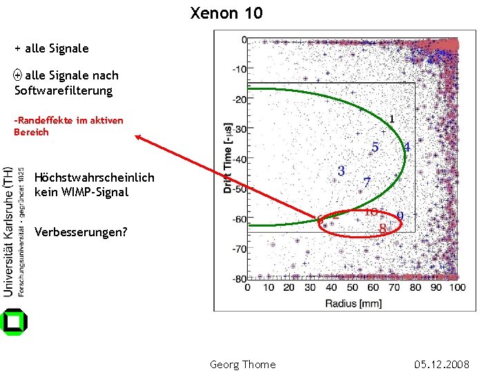 Xenon 10 + alle Signale nach Softwarefilterung -Randeffekte im aktiven Bereich Höchstwahrscheinlich kein WIMP-Signal