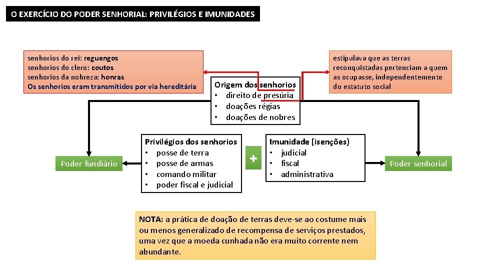 O EXERCÍCIO DO PODER SENHORIAL: PRIVILÉGIOS E IMUNIDADES senhorios do rei: reguengos senhorios do