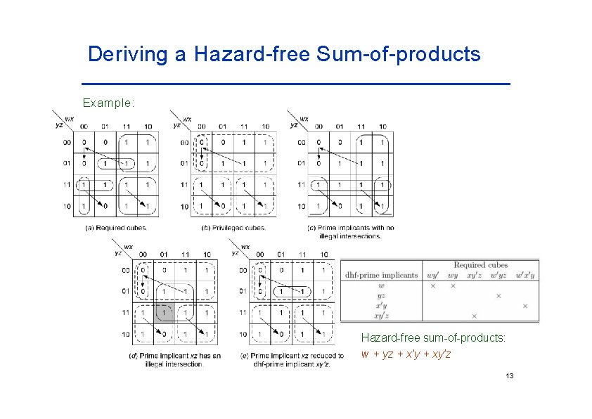 Deriving a Hazard-free Sum-of-products Example: Hazard-free sum-of-products: w + yz + x’y + xy’z Deriving a Hazard-free Sum-of-products Example: Hazard-free sum-of-products: w + yz + x’y + xy’z