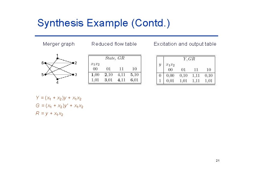 Synthesis Example (Contd. ) Merger graph Reduced flow table Excitation and output table Y Synthesis Example (Contd. ) Merger graph Reduced flow table Excitation and output table Y