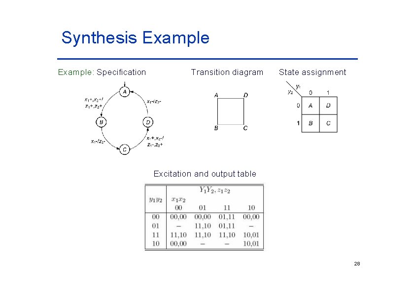 Synthesis Example: Specification Transition diagram State assignment Excitation and output table 28 Synthesis Example: Specification Transition diagram State assignment Excitation and output table 28
