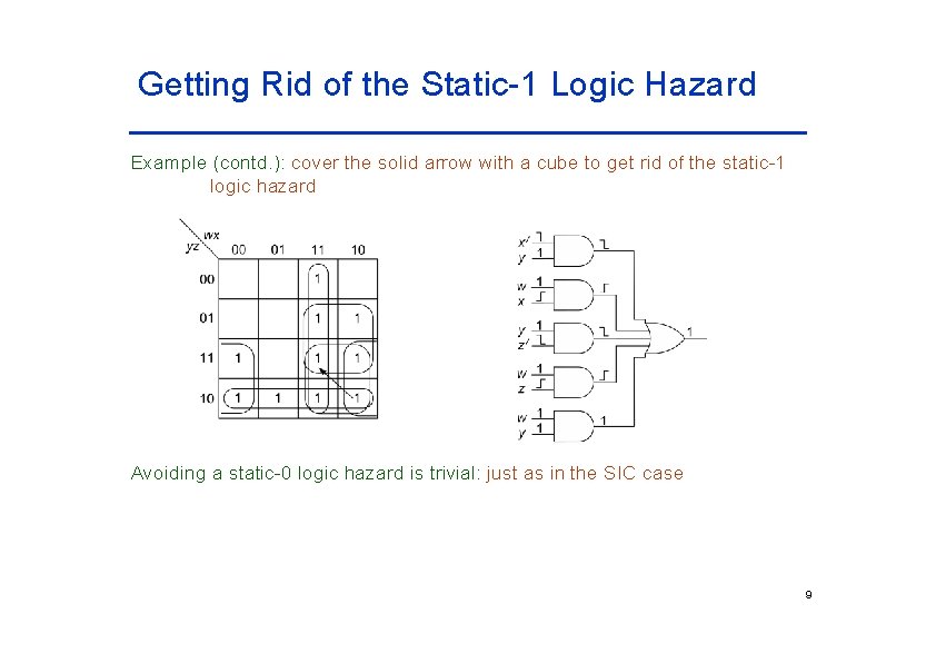 Getting Rid of the Static-1 Logic Hazard Example (contd. ): cover the solid arrow Getting Rid of the Static-1 Logic Hazard Example (contd. ): cover the solid arrow