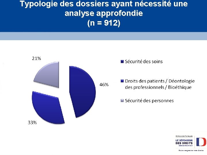 Typologie des dossiers ayant nécessité une analyse approfondie (n = 912) 