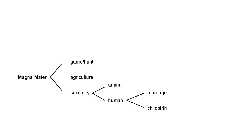 game/hunt Magna Mater agriculture animal sexuality marriage human childbirth 