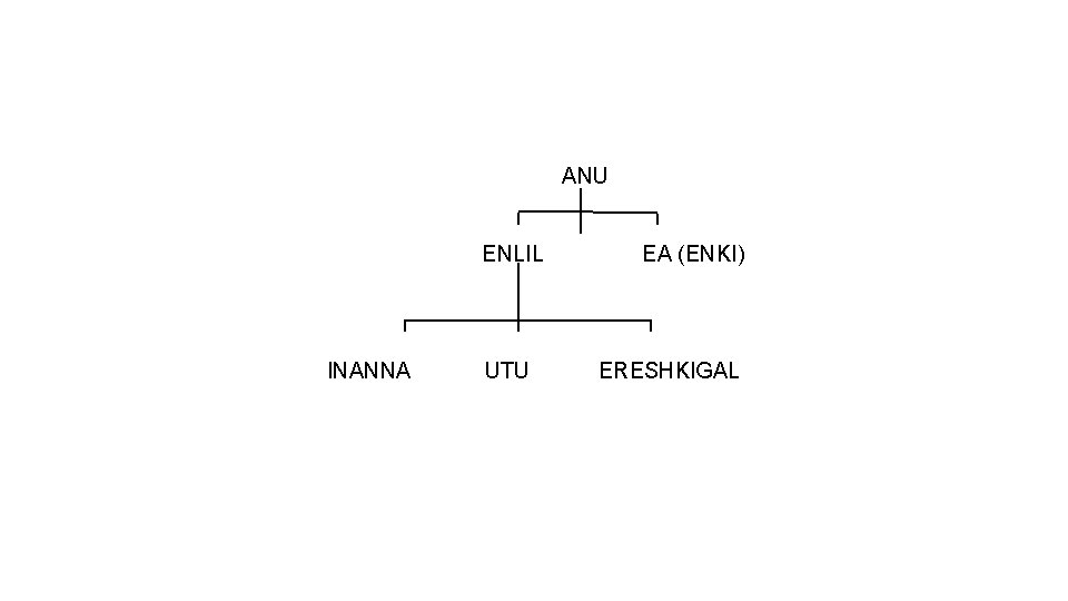 ANU ENLIL INANNA UTU EA (ENKI) ERESHKIGAL 