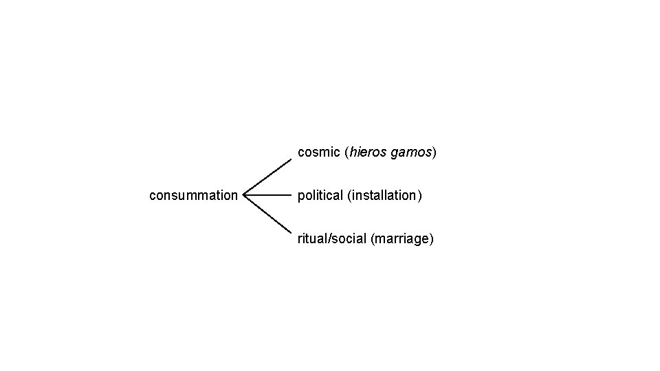 cosmic (hieros gamos) consummation political (installation) ritual/social (marriage) 