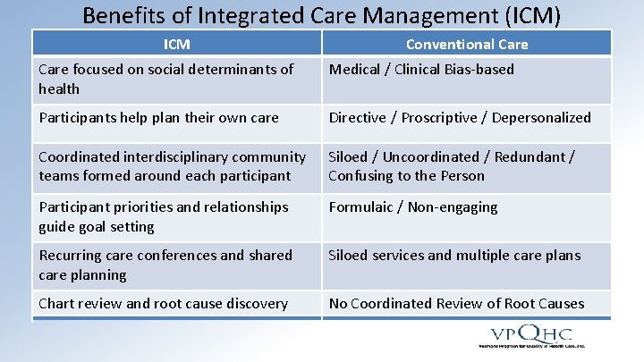 Benefits of Integrated Care Management (ICM) ICM Conventional Care focused on social determinants of