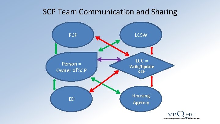SCP Team Communication and Sharing PCP Person = Owner of SCP ED LCSW LCC