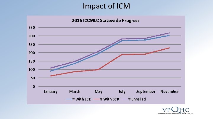 Impact of ICM 2016 ICCMLC Statewide Progress 350 300 250 200 150 100 50