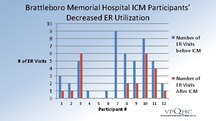 Brattleboro Memorial Hospital ICM Participants’ Decreased ER Utilization 10 9 8 7 6 #