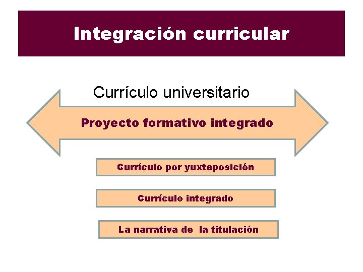 Integración curricular Currículo universitario Proyecto formativo integrado Currículo por yuxtaposición Currículo integrado La narrativa