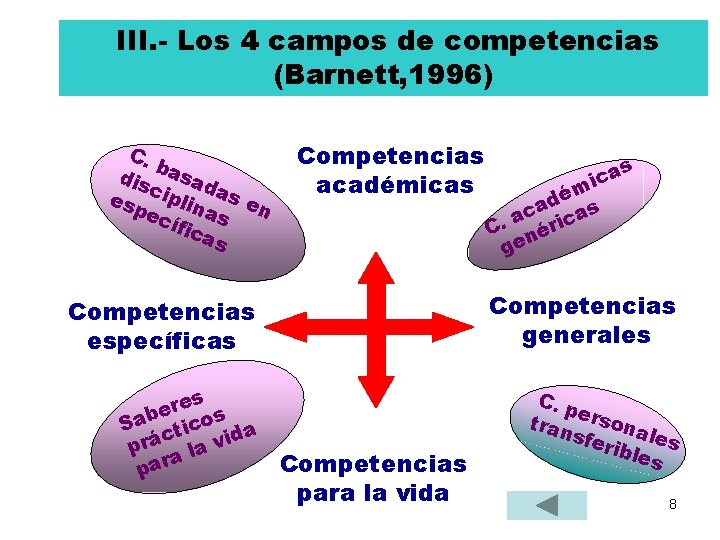 III. - Los 4 campos de competencias (Barnett, 1996) C. b dis asad esp