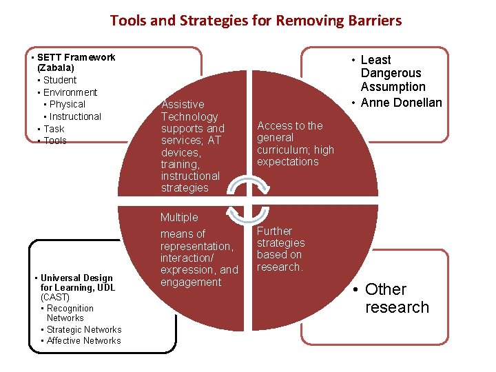 Tools and Strategies for Removing Barriers • SETT Framework (Zabala) • Student • Environment Tools and Strategies for Removing Barriers • SETT Framework (Zabala) • Student • Environment