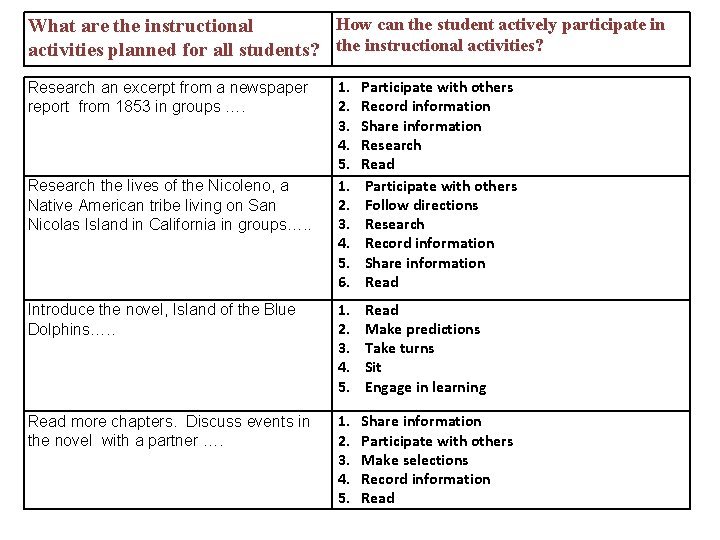 How can the student actively participate in What are the instructional activities planned for How can the student actively participate in What are the instructional activities planned for