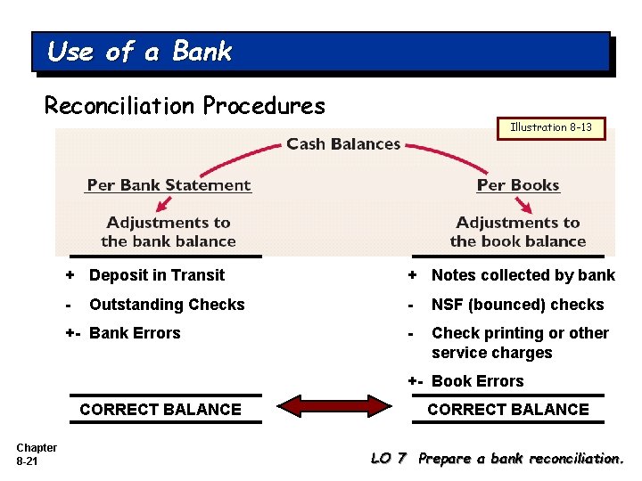 Use of a Bank Reconciliation Procedures Illustration 8 -13 + Deposit in Transit +
