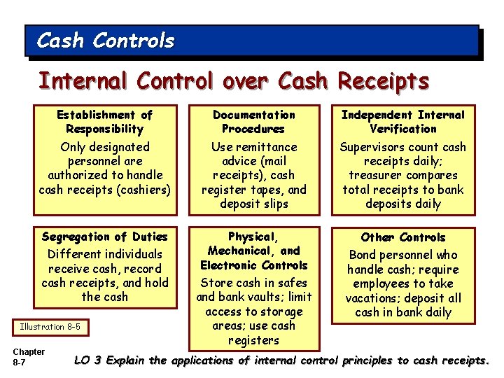 Cash Controls Internal Control over Cash Receipts Establishment of Responsibility Only designated personnel are