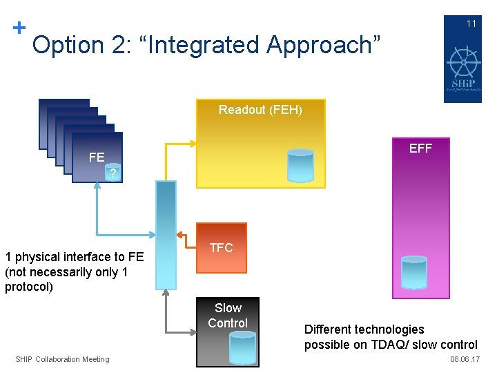 + 11 Option 2: “Integrated Approach” Readout (FEH) FE FE FE EFF ? 1