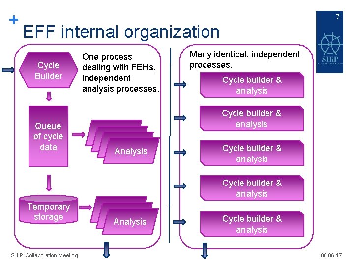 + 7 EFF internal organization Cycle Builder Queue of cycle data One process dealing