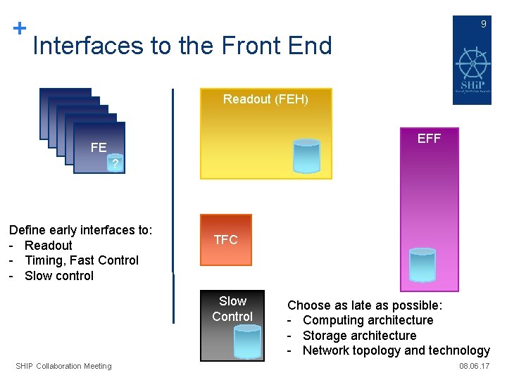 + 9 Interfaces to the Front End Readout (FEH) FE FE FE EFF ?