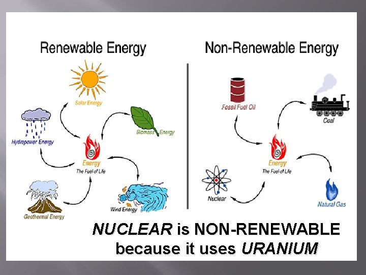 D NUCLEAR is NON-RENEWABLE because it uses URANIUM 