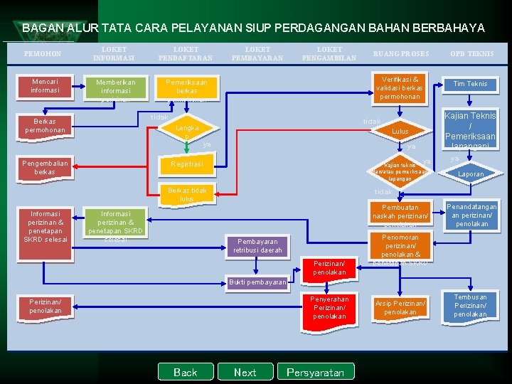 BAGAN ALUR TATA CARA PELAYANAN SIUP PERDAGANGAN BAHAN BERBAHAYA PEMOHON Mencari informasi LOKET INFORMASI