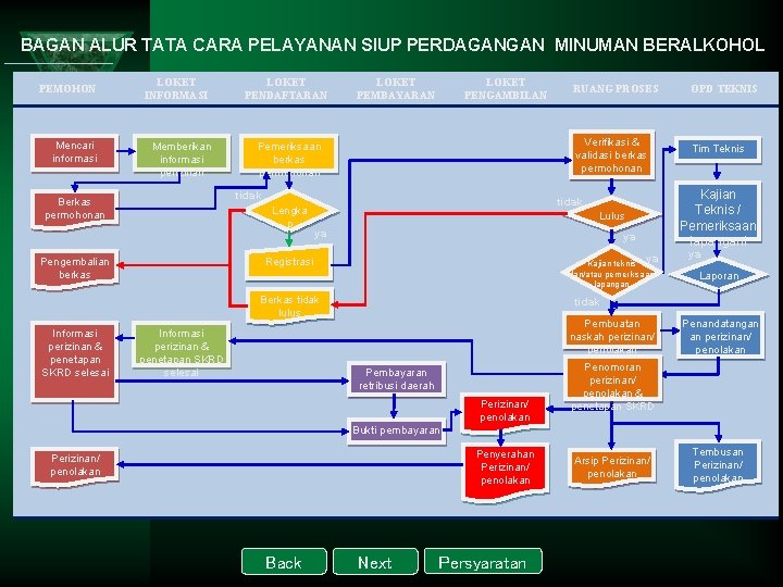 BAGAN ALUR TATA CARA PELAYANAN SIUP PERDAGANGAN MINUMAN BERALKOHOL PEMOHON Mencari informasi LOKET INFORMASI