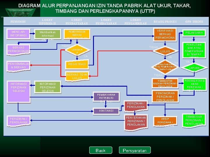 DIAGRAM ALUR PERPANJANGAN IZIN TANDA PABRIK ALAT UKUR, TAKAR, TIMBANG DAN PERLENGKAPANNYA (UTTP) PEMOHON