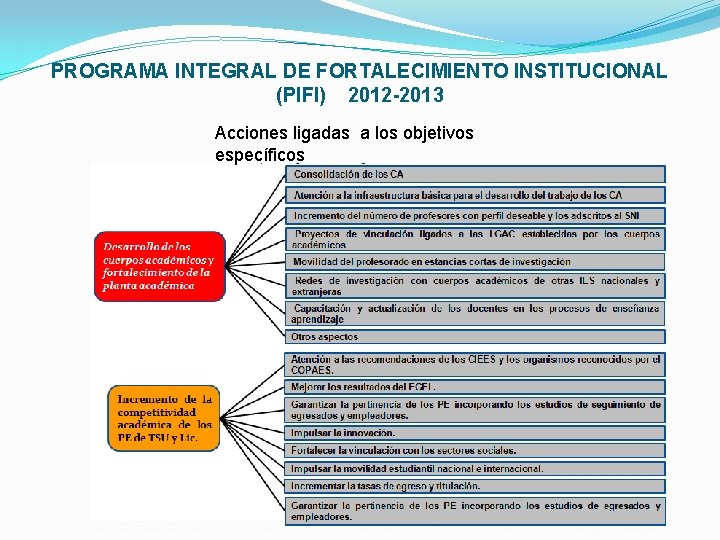 PROGRAMA INTEGRAL DE FORTALECIMIENTO INSTITUCIONAL (PIFI) 2012 -2013 Acciones ligadas a los objetivos específicos