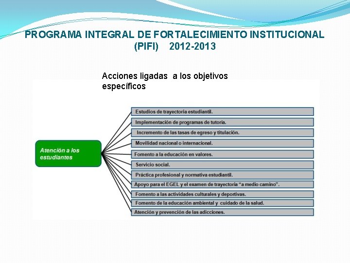 PROGRAMA INTEGRAL DE FORTALECIMIENTO INSTITUCIONAL (PIFI) 2012 -2013 Acciones ligadas a los objetivos específicos