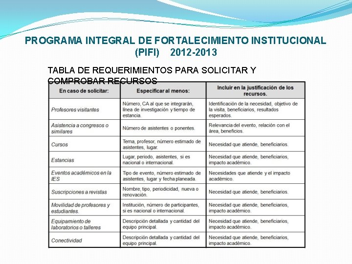 PROGRAMA INTEGRAL DE FORTALECIMIENTO INSTITUCIONAL (PIFI) 2012 -2013 TABLA DE REQUERIMIENTOS PARA SOLICITAR Y