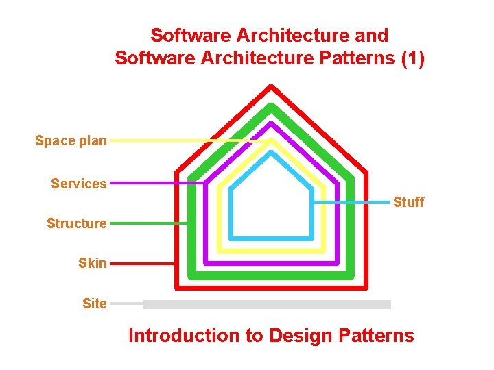 Software Architecture and Software Architecture Patterns (1) Space plan Services Stuff Structure Skin Site