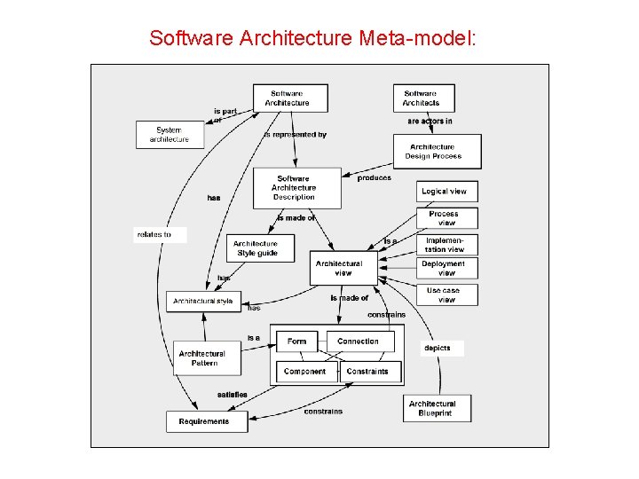 Software Architecture Meta model: 
