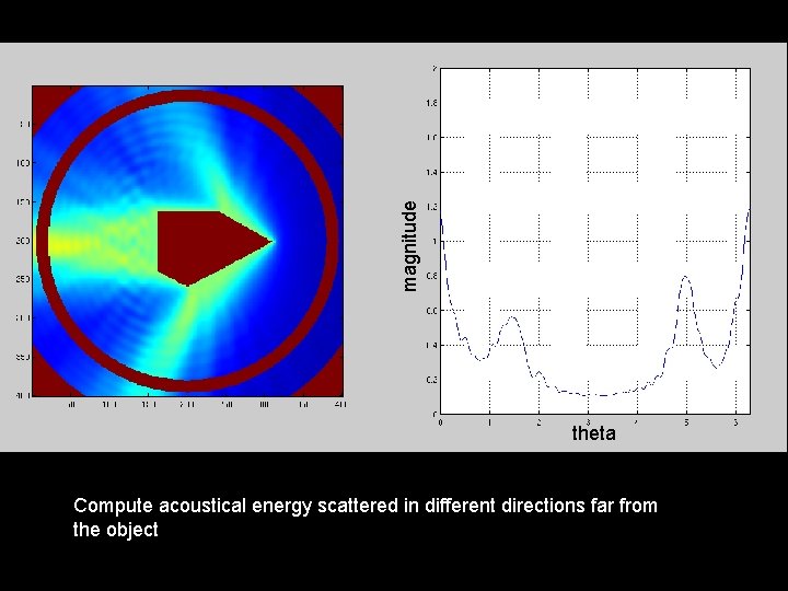 magnitude theta Compute acoustical energy scattered in different directions far from the object 