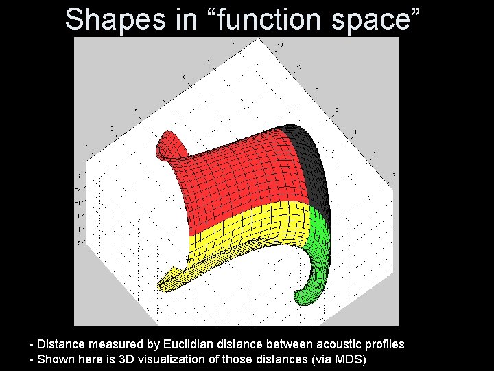 Shapes in “function space” - Distance measured by Euclidian distance between acoustic profiles -