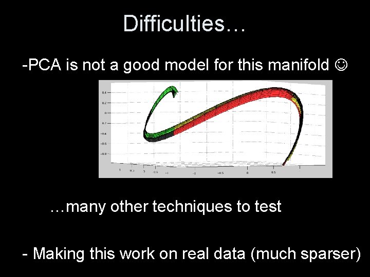 Difficulties… -PCA is not a good model for this manifold …many other techniques to