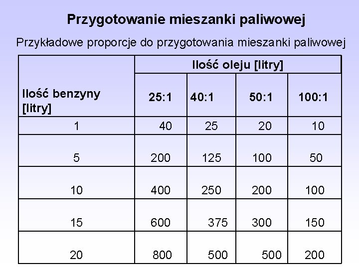 Przygotowanie mieszanki paliwowej Przykładowe proporcje do przygotowania mieszanki paliwowej Ilość oleju [litry] Ilość benzyny