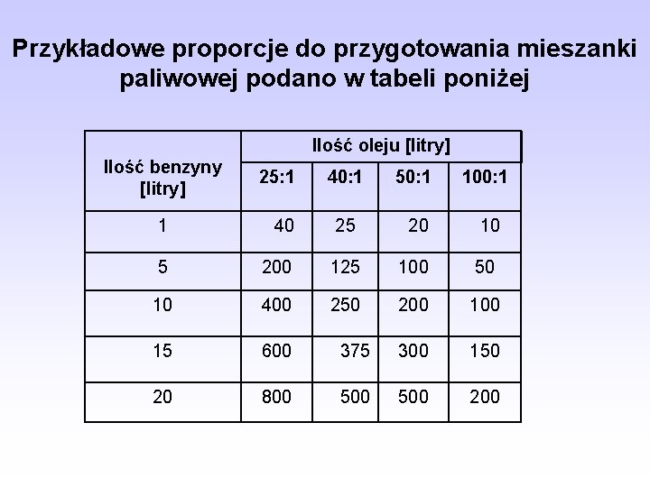 Przykładowe proporcje do przygotowania mieszanki paliwowej podano w tabeli poniżej Ilość oleju [litry] Ilość