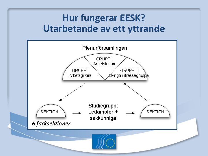 Hur fungerar EESK? Utarbetande av ett yttrande Plenarförsamlingen GRUPP II Arbetstagare GRUPP I Arbetsgivare