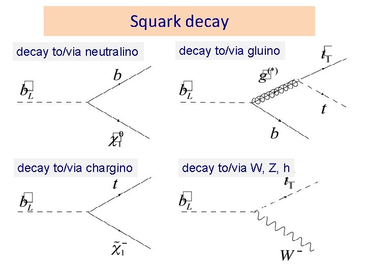 Squark decay to/via neutralino decay to/via gluino decay to/via chargino decay to/via W, Z,