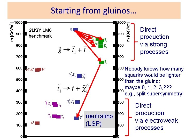 Starting from gluinos. . . Direct production via strong processes SUSY LM 6 benchmark