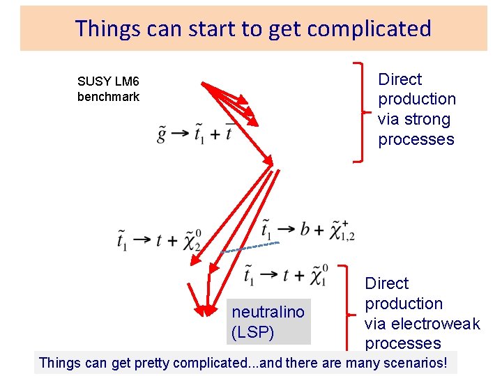 Things can start to get complicated Direct production via strong processes SUSY LM 6