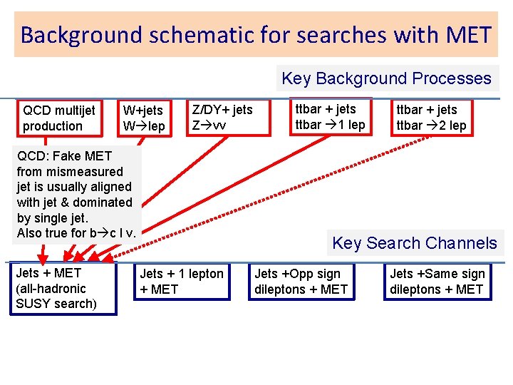 Background schematic for searches with MET Key Background Processes QCD multijet production W+jets W