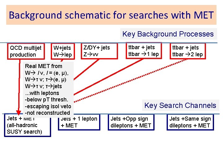 Background schematic for searches with MET Key Background Processes QCD multijet production W+jets W