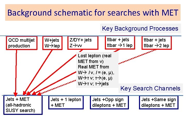 Background schematic for searches with MET Key Background Processes QCD multijet production W+jets W