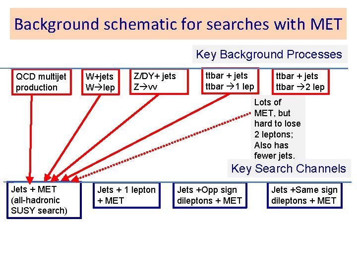 Background schematic for searches with MET Key Background Processes QCD multijet production W+jets W