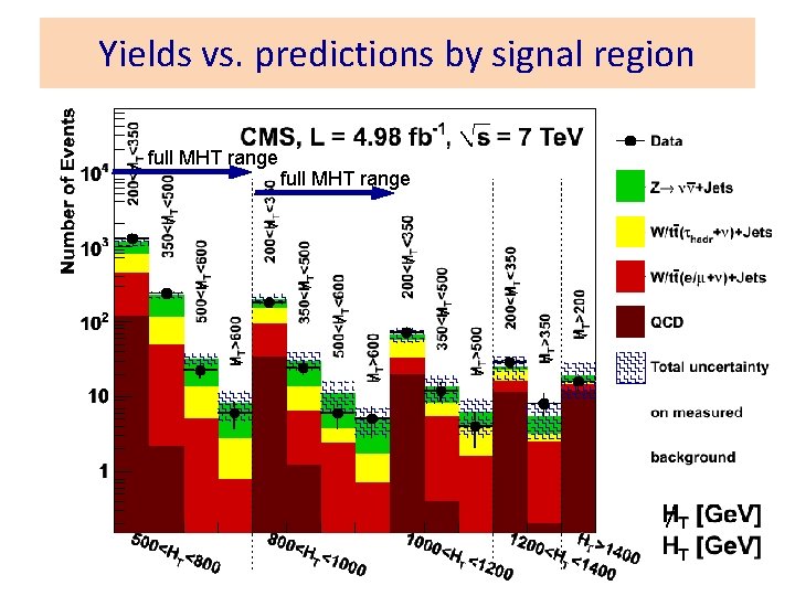 Yields vs. predictions by signal region full MHT range 